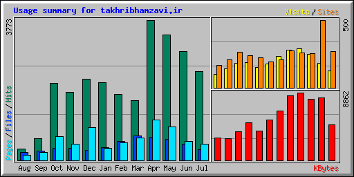 Usage summary for takhribhamzavi.ir